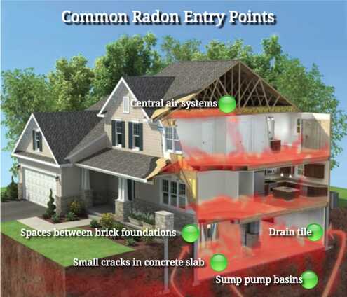 Common Radon Entry Points